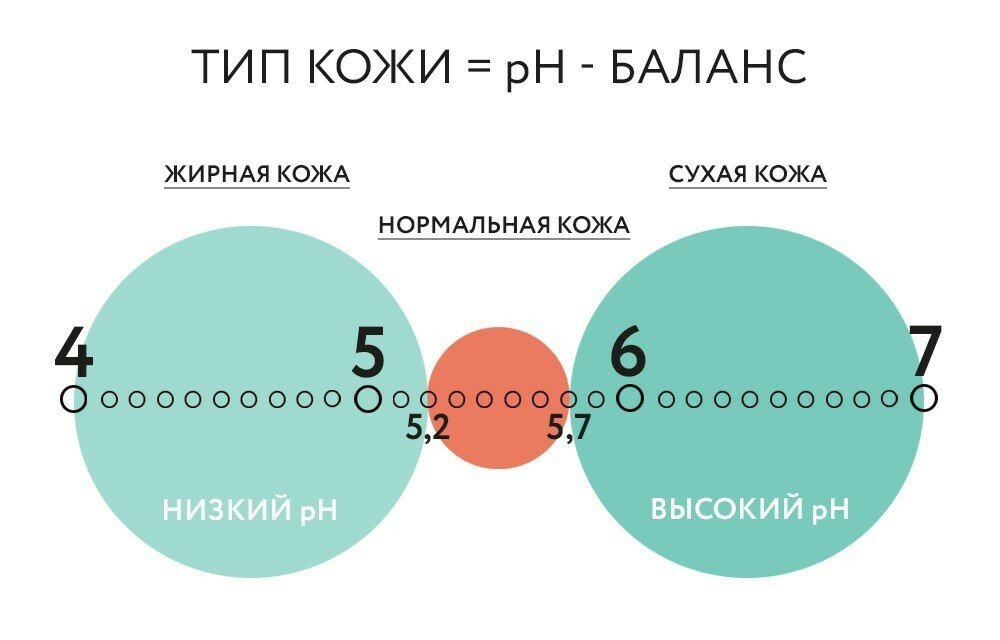 Ph кожи лица и головы: причины нарушения и  методы восстановления кислотно-щелочного баланса