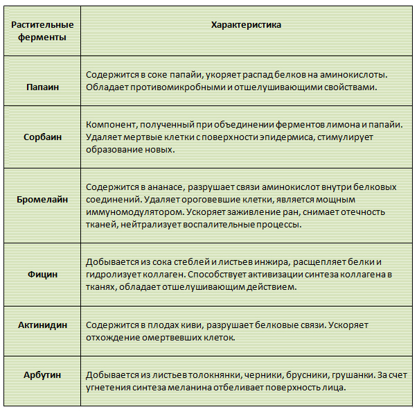 Топ 10 лучших энзимных пилингов для лица