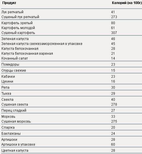 Полезные свойства капусты кале, состав, пищевая ценность и калорийность, вред  капусты кале