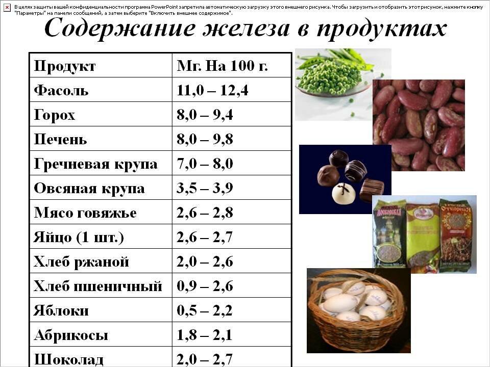 Симптомы недостатка железа Причины Продукты питания содержащие железо Что мешает и что способствует усваиванию железа