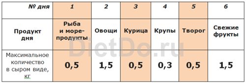 Диета 6 лепестков: рецепты на каждый день с отзывами