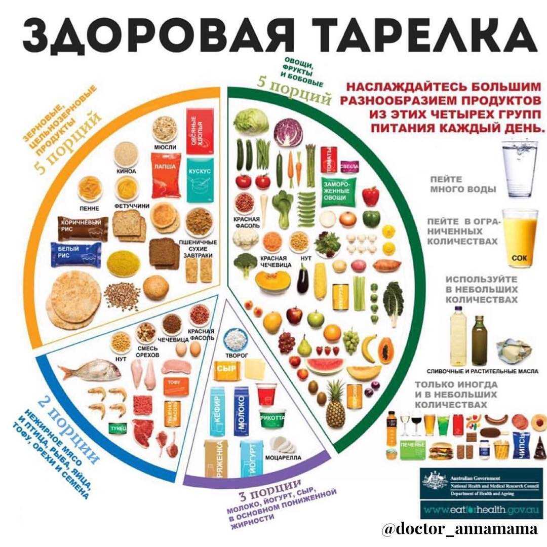 Список продуктов для правильного питания для похудения