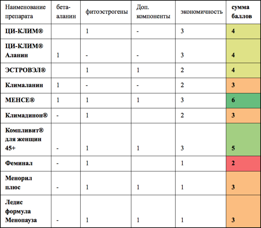 Как выбрать лучшее средство при климаксе? рейтинг негормональных препаратов