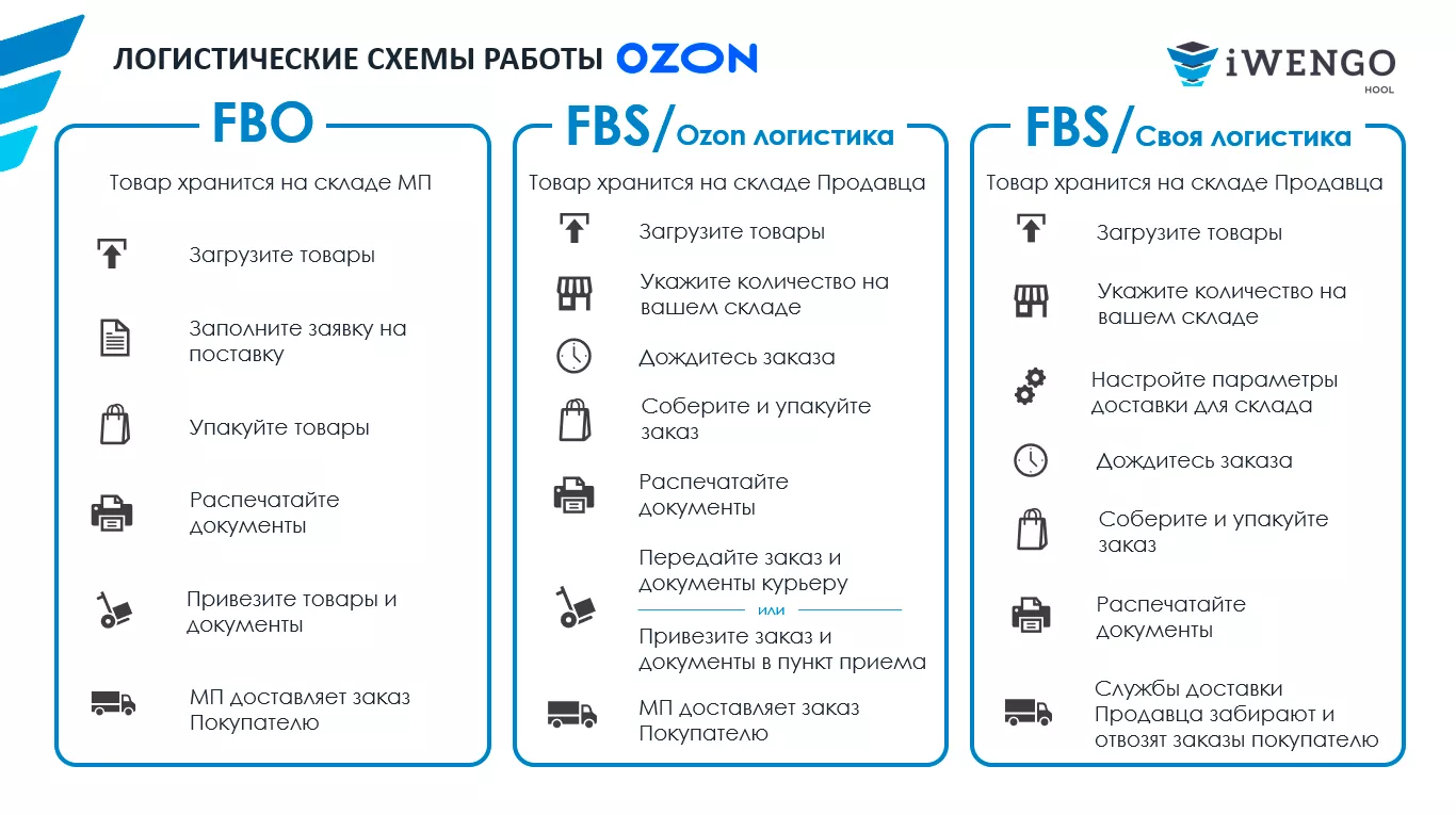 Почему «озон» разбивает заказ на 2 посылки