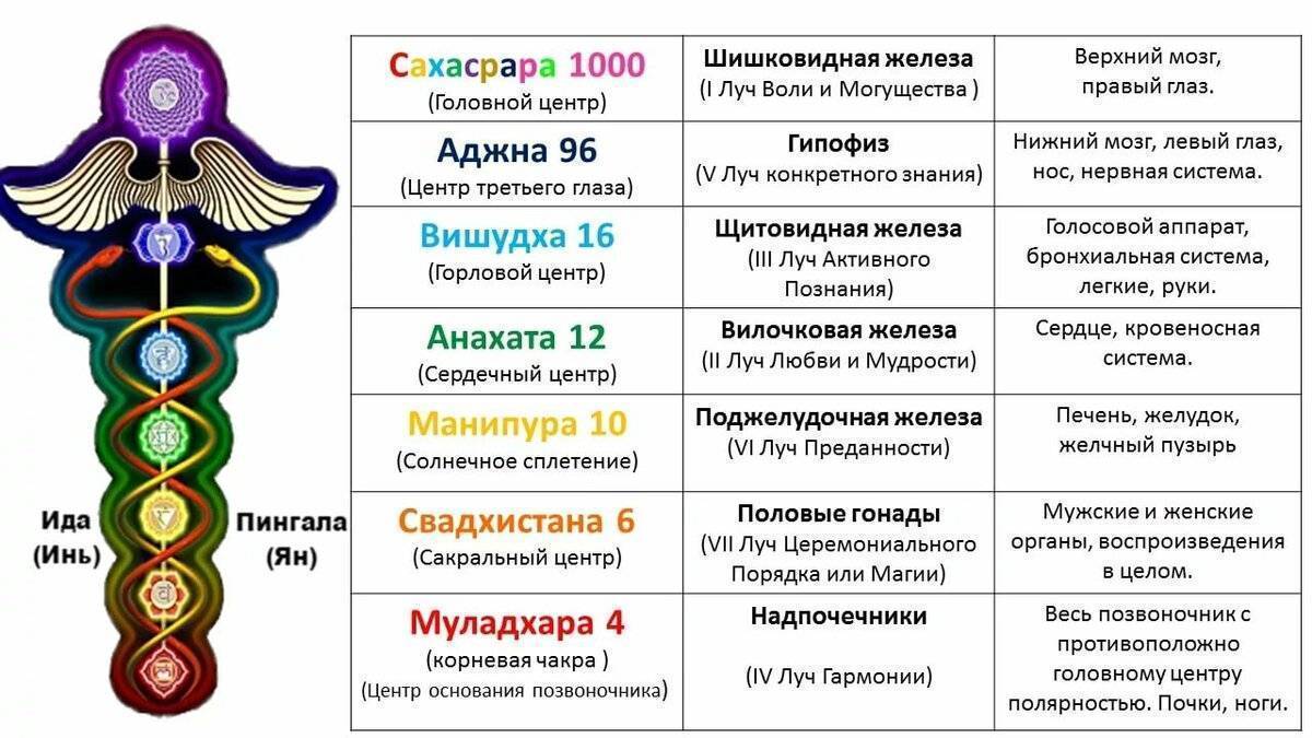 Как мы блокируем свои чакры