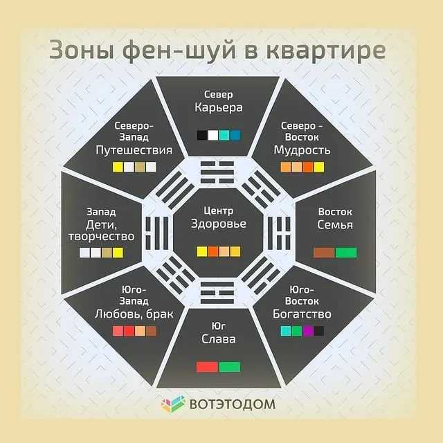 Зона любви по фен шуй: как правильно обустроить спальню