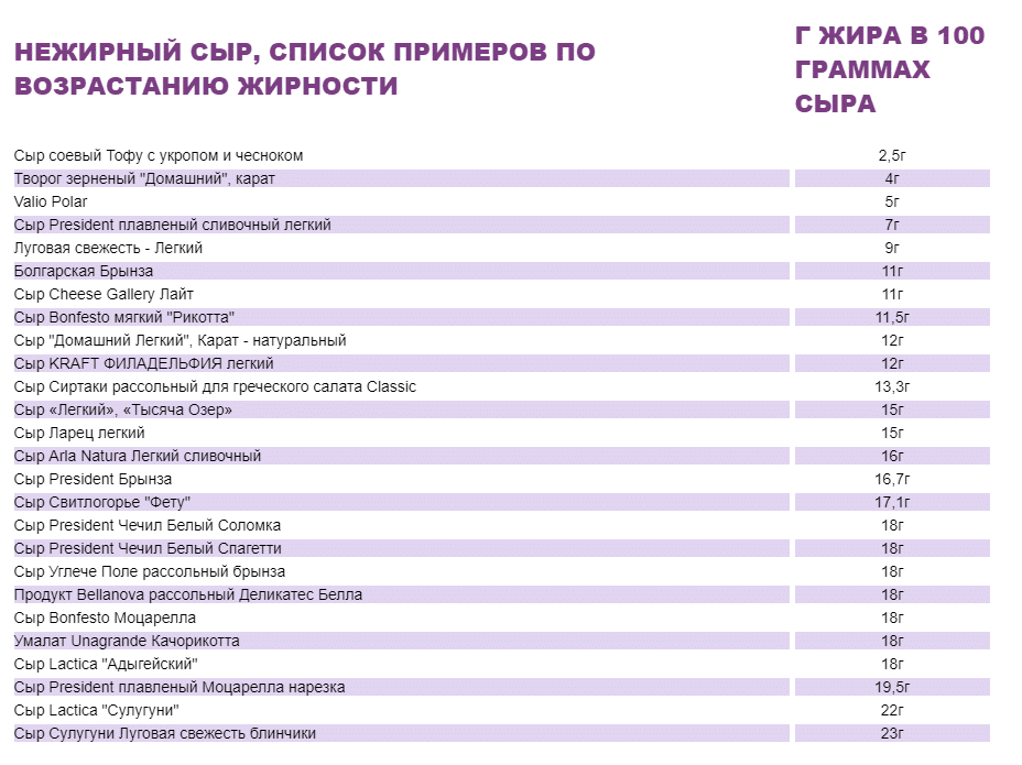 Можно ли на диете есть творожный сыр. какой сыр можно есть на диете