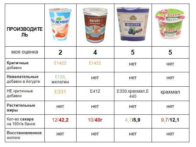 Какой йогурт лучше для похудения