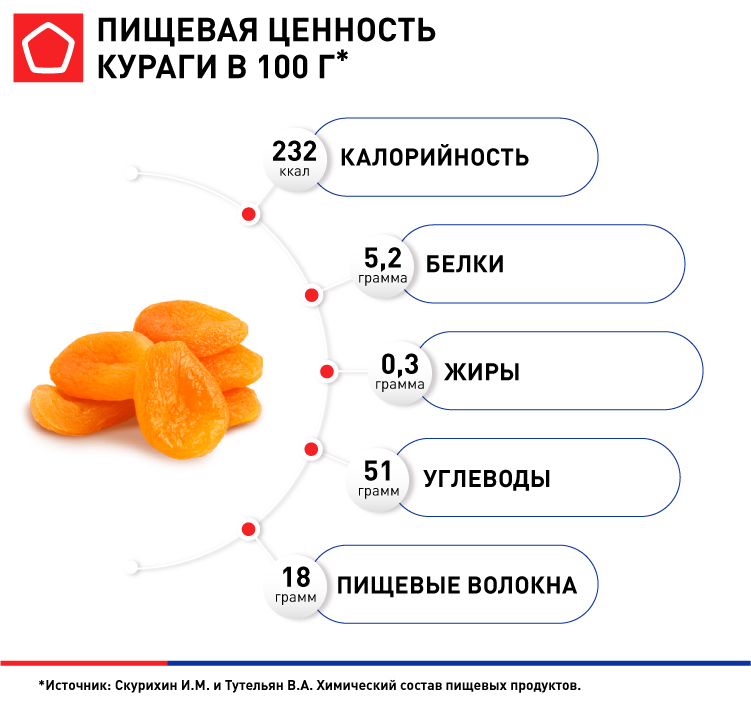 Курага: польза и вред дл организма, применение, противопоказания, рецепты и прочее + отзывы