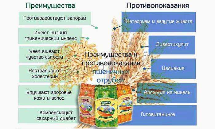 Отруби пшеничные: польза и вред, как принимать для похудения и очищения
отруби пшеничные: польза и вред, как принимать для похудения и очищения