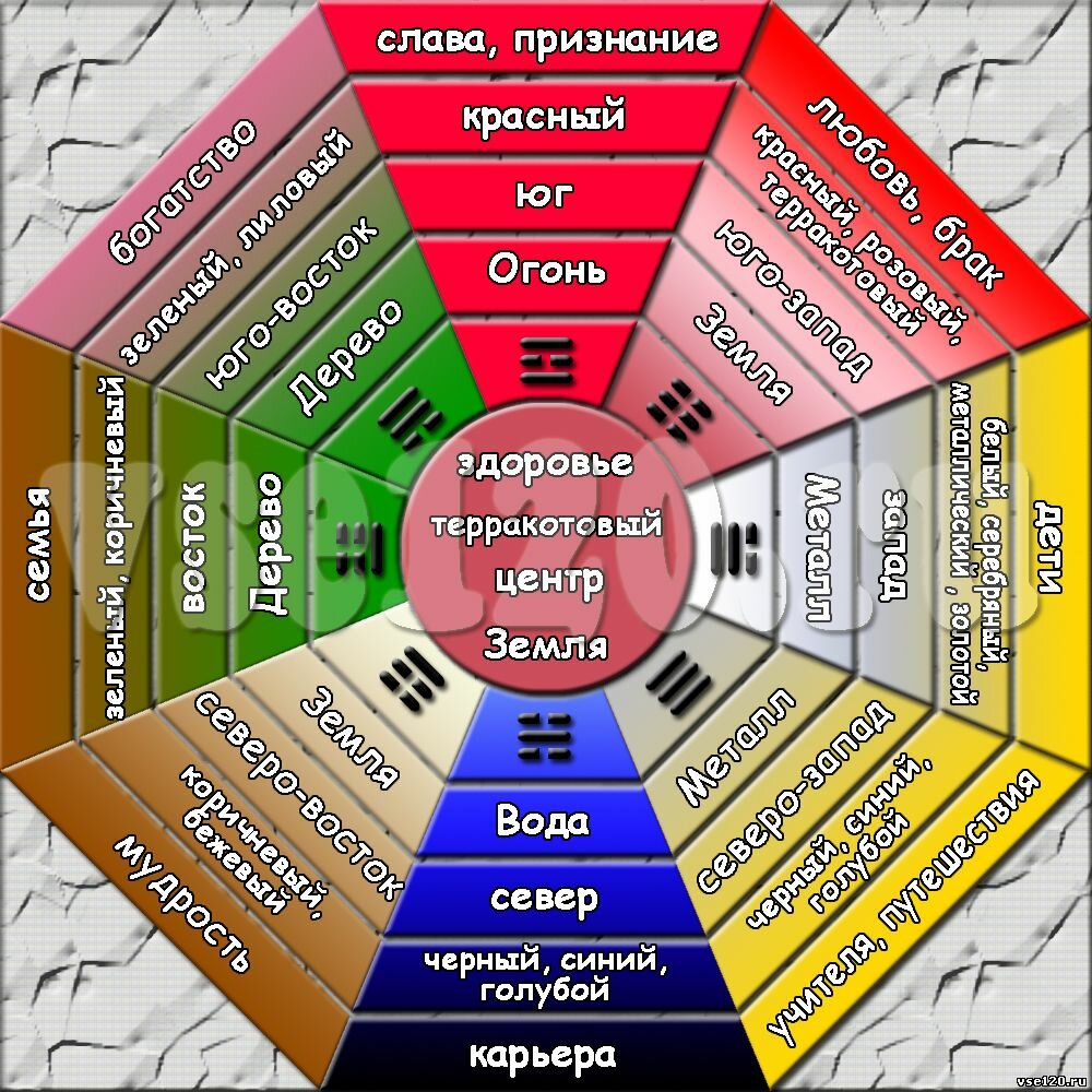 Фен-шуй советы по дизайну дома. восточный сектор по фен-шуй