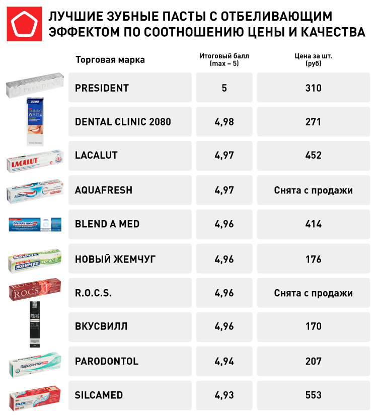 Детская зубная паста: основные виды и описание, преимущества и недостатки, особенности использования
