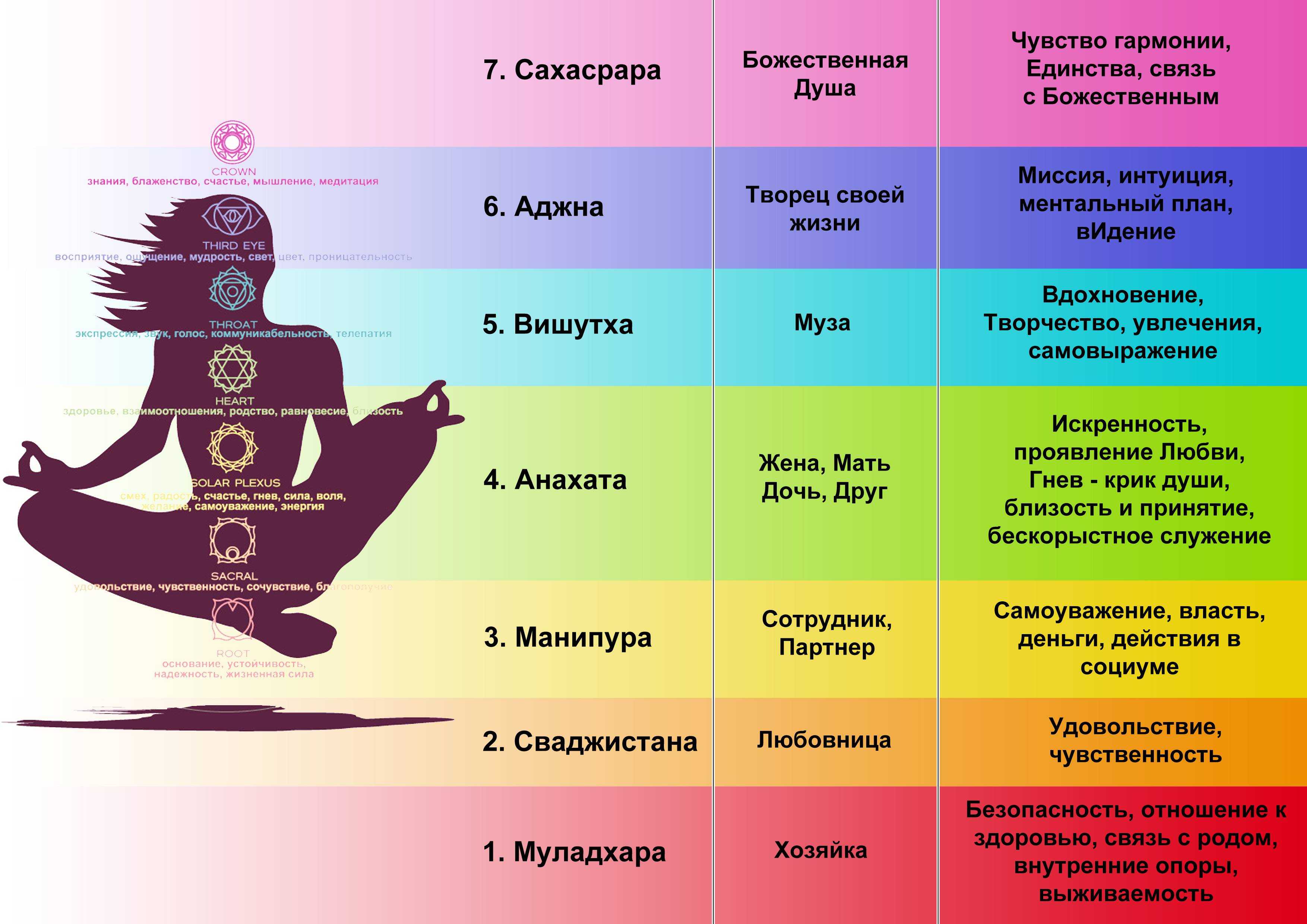Чакра свадхистана: признаки блокировки и как активировать ~