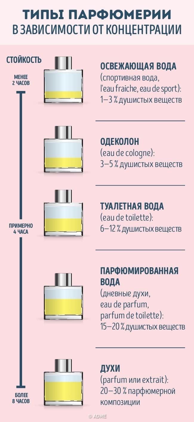 Как разбираться в парфюмерии: 5 советов
