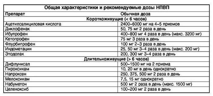 Обезболивающие препараты при остеохондрозе
