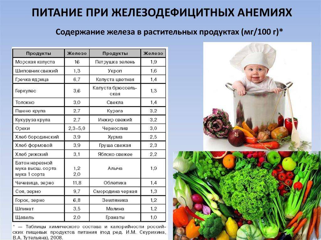 Питание для повышения уровня гемоглобина
