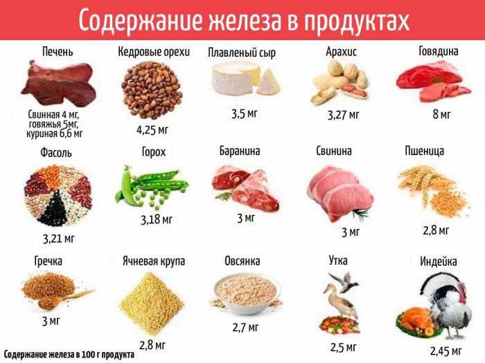 В каких продуктах содержится железо для гемоглобина - список (таблица) - сила здоровья