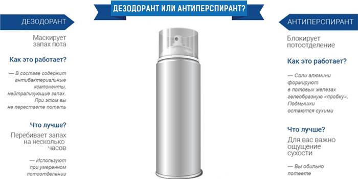 В чем разница между дезодорантом и антиперспирантом