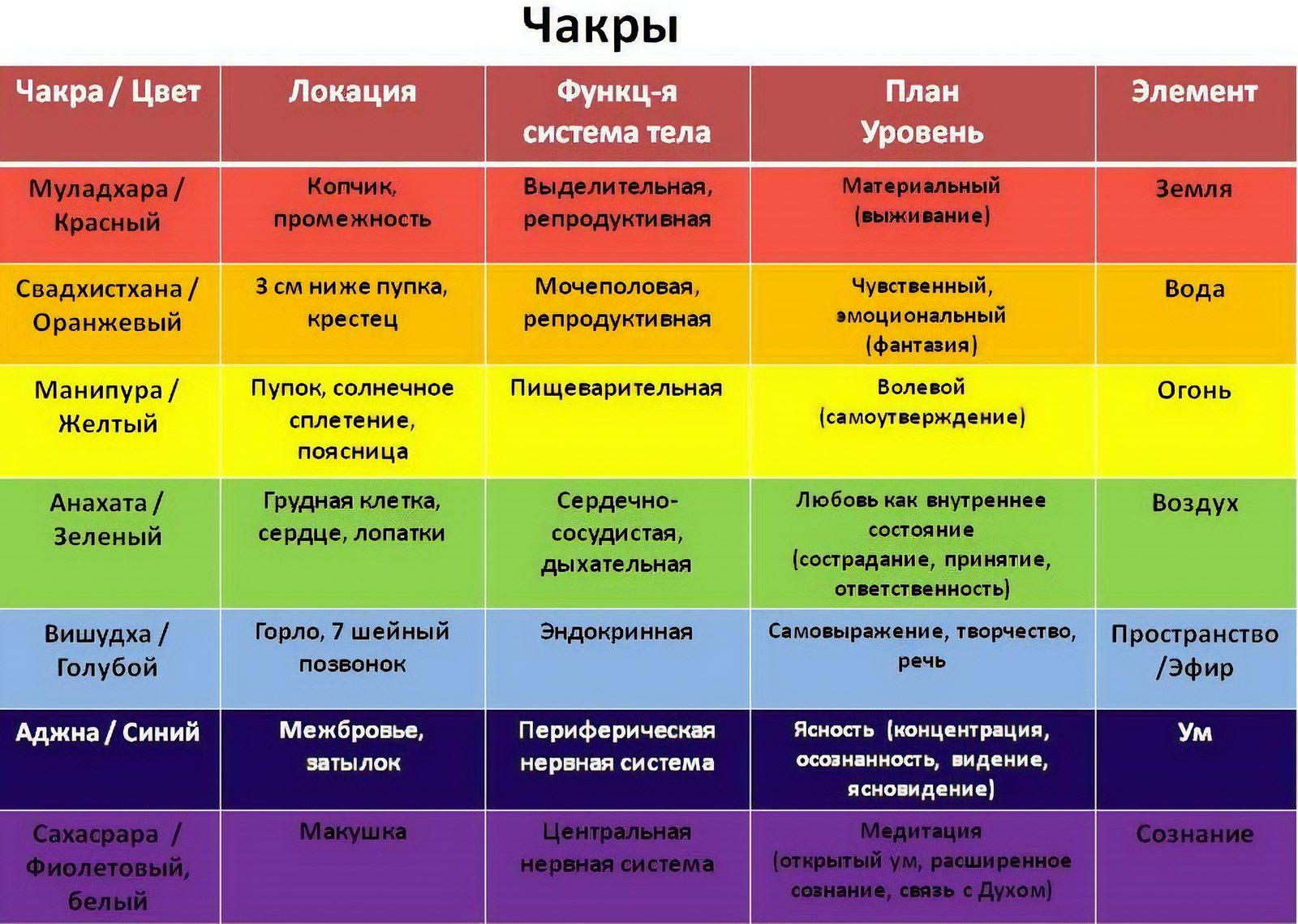 Чакры человека и их раскрытие и очистка
