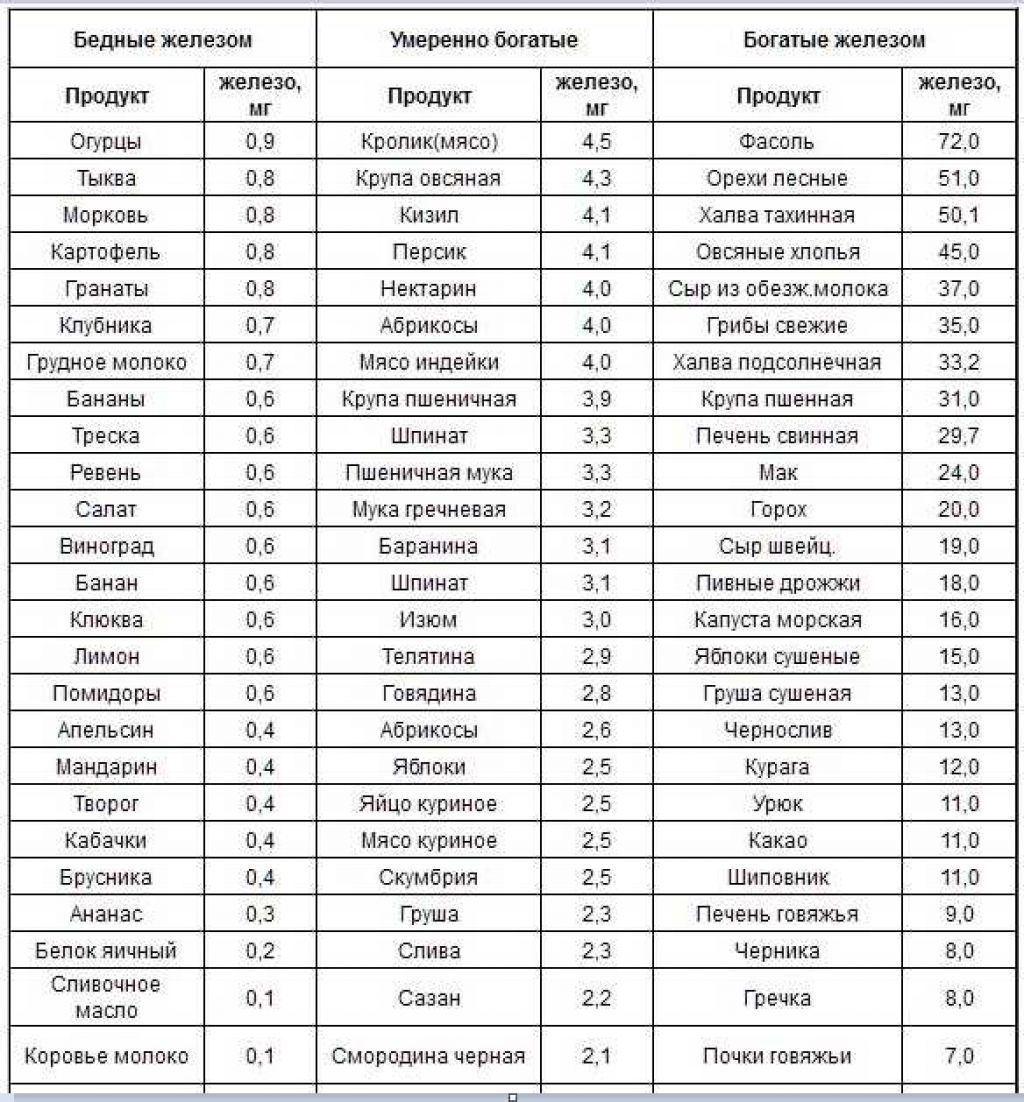 Железодефицитная анемия при заболеваниях желудочно-кишечного тракта