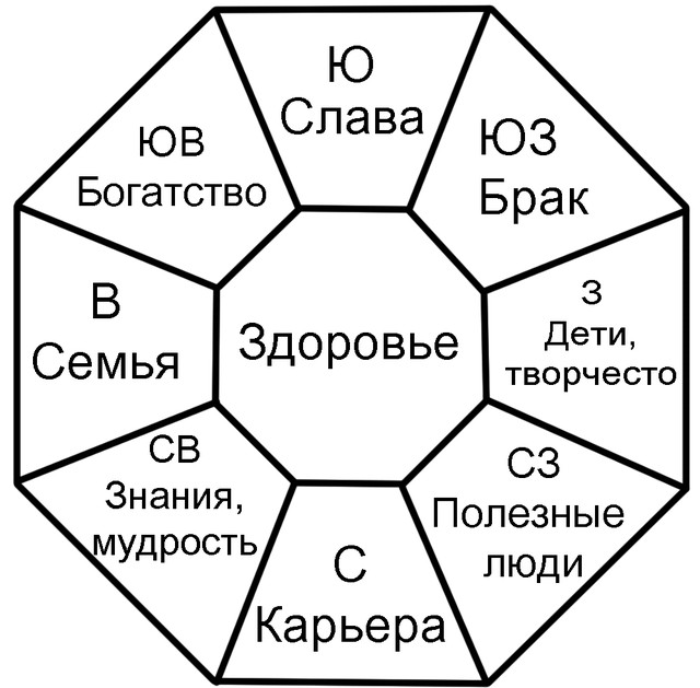 Фэн шуй сектор карьеры. зона карьеры по фен-шуй: как правильно активировать северный сектор квартиры. что нужно избегать при организации сектора
