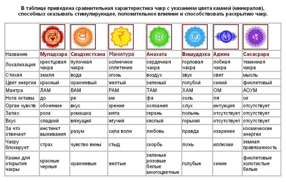 7 чакра сахасрара — строение и активация