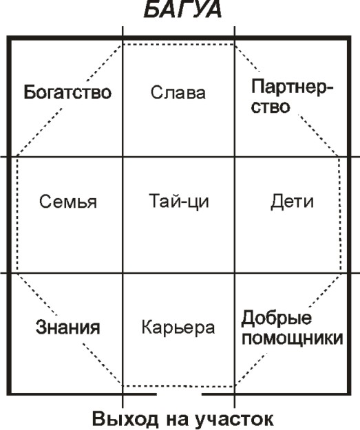 Зоны по фэншуй и способы их активации