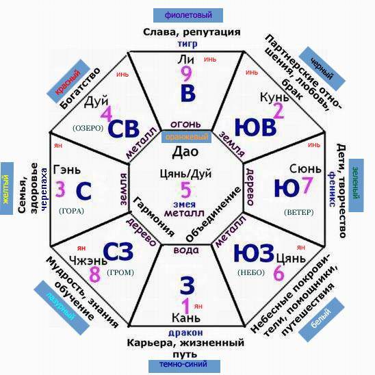 Зона славы по фен-шуй: основная информация, секреты активации и аффирмации сектора карьерного успеха