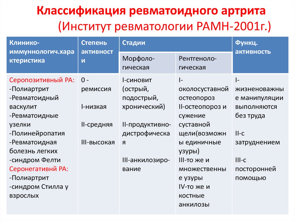 Артрит пальцев рук: первые симптомы, медикаментозное лечение и народные средства